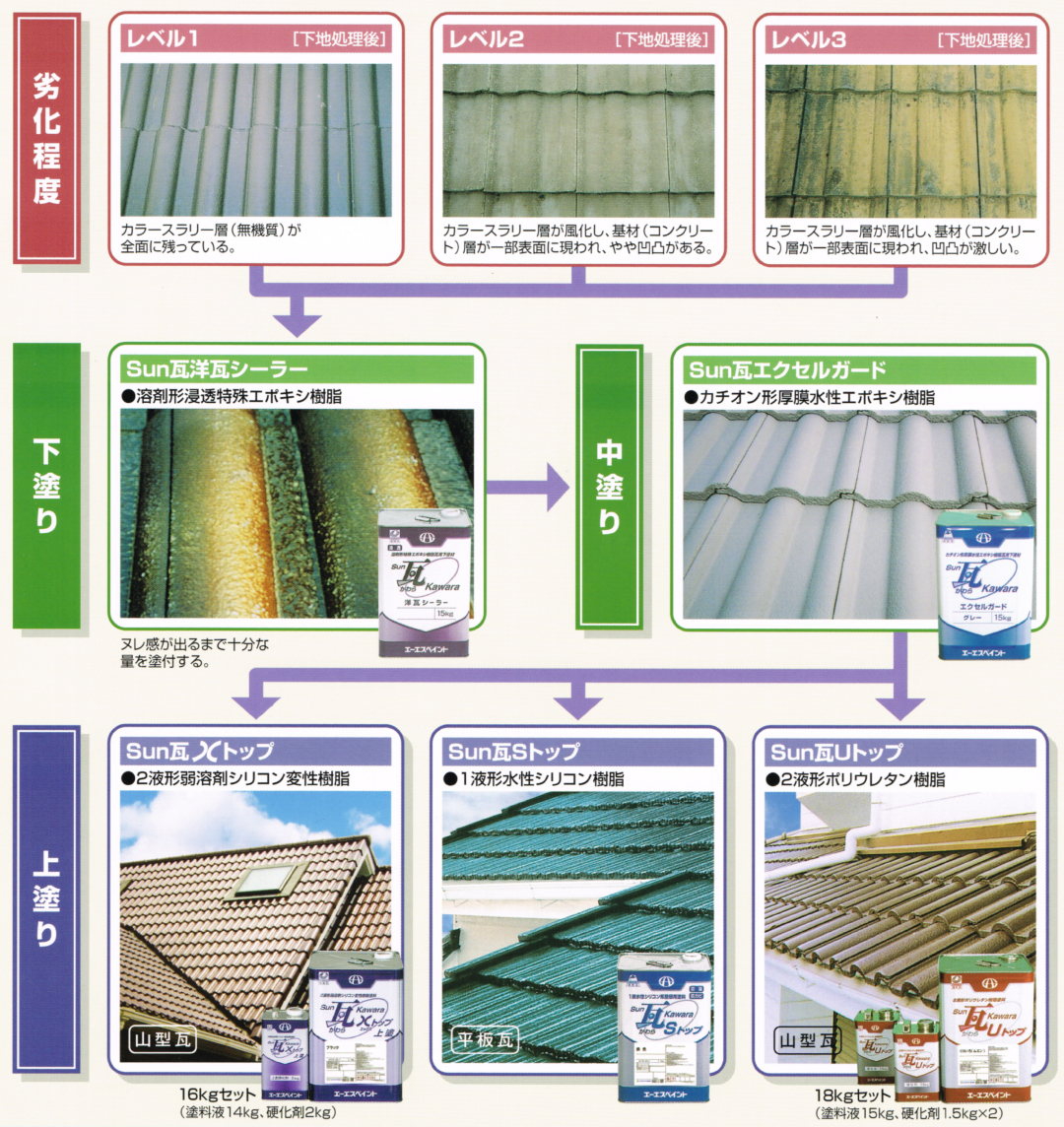 上品】 Sun瓦 Sトップ 共通色 15kg ASペイント 10000443