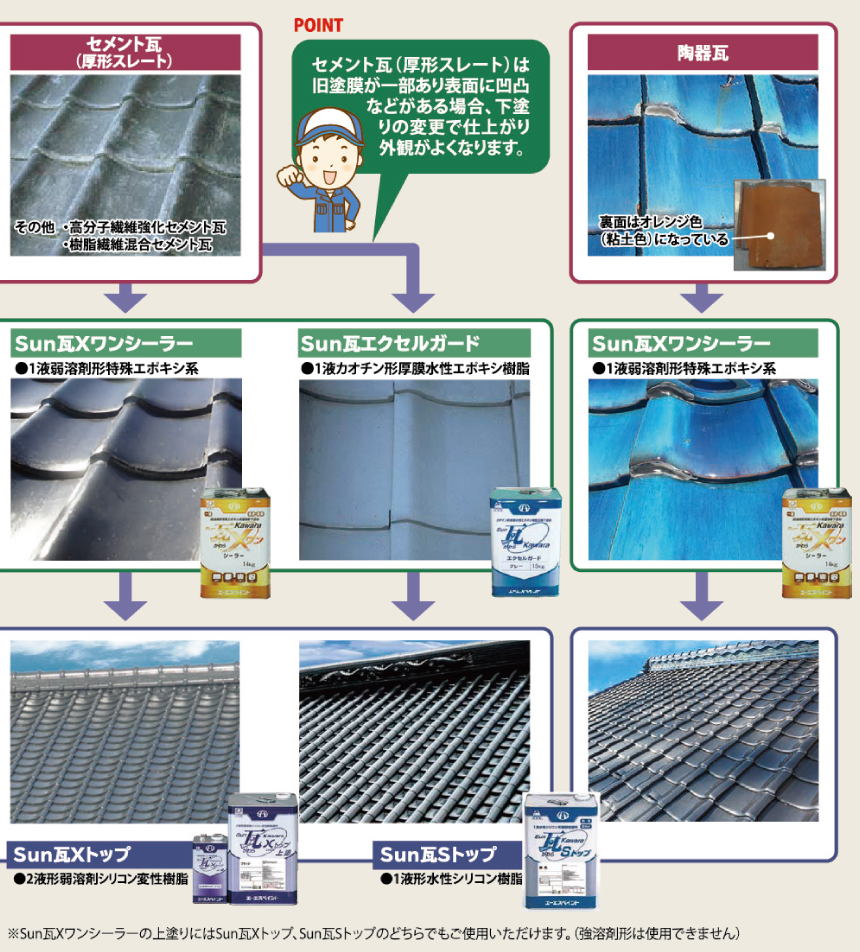 数量限定得価】 SUN瓦 Xトップ 上塗 14kg 色選択式：Tパケ